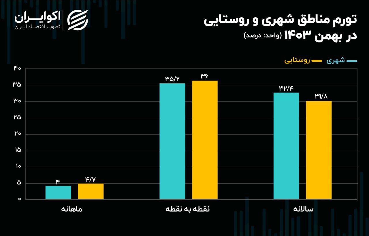 رکورد ۲ ساله تورم خوراکی‌ها شکست!