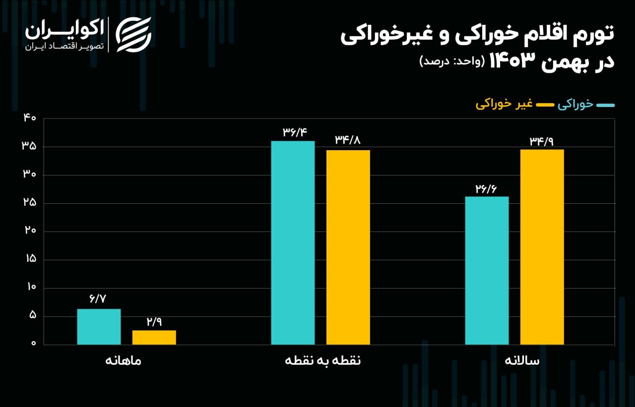 رکورد ۲ ساله تورم خوراکی‌ها شکست!