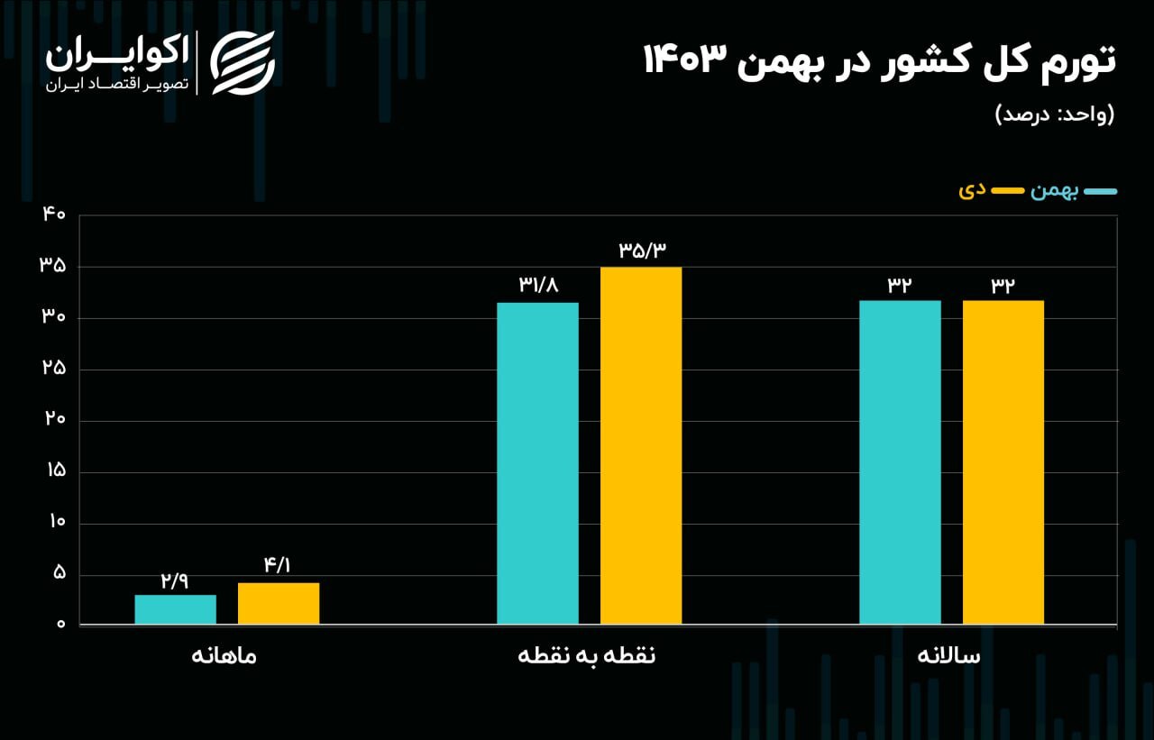 رکورد ۲ ساله تورم خوراکی‌ها شکست!