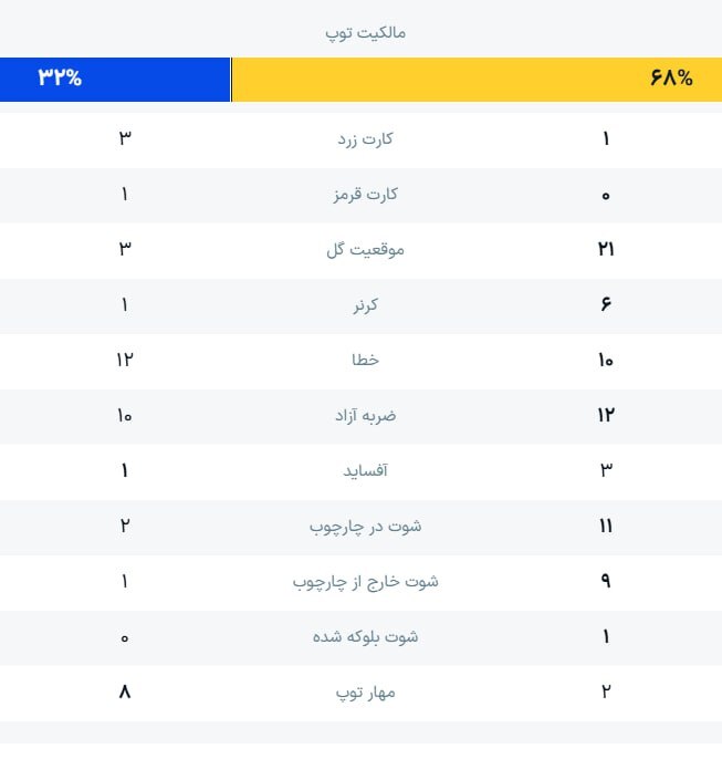 النصر ۳ - ۰ استقلال؛ حرفی برای گفتن نداشتیم!