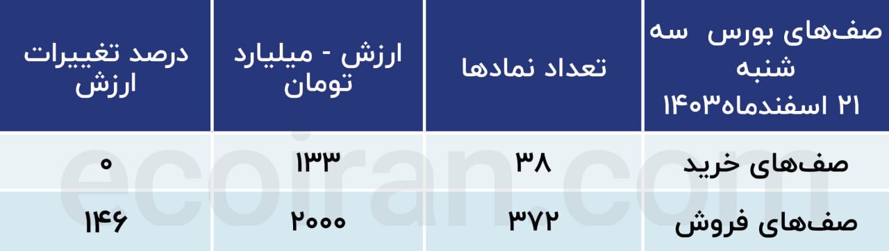بورس و موج قهر سرمایه‌گذاران/ شرایط نامطلوب پس از استیضاح همتی