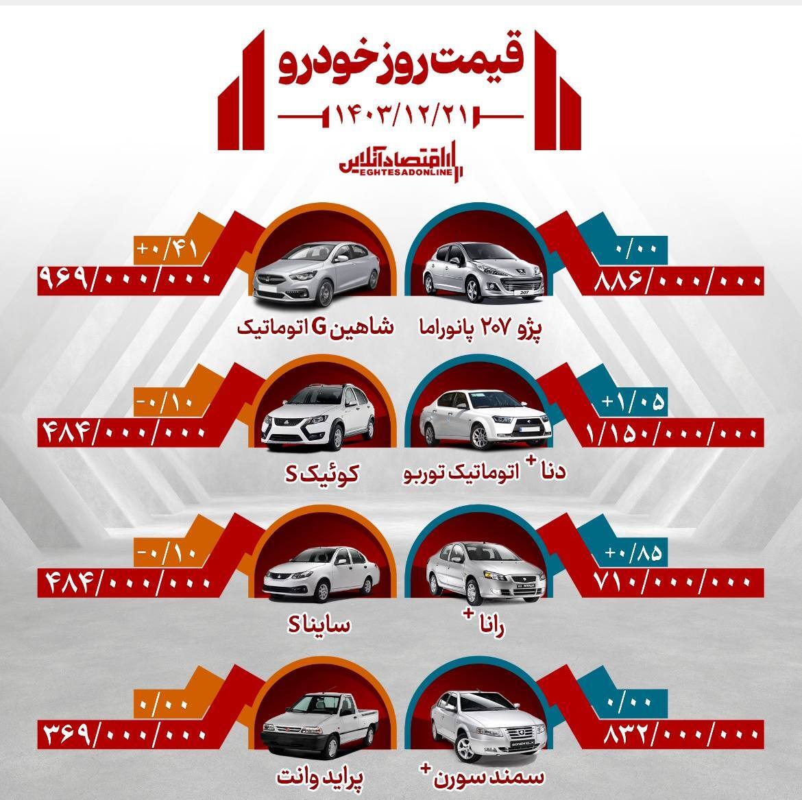 قیمت روز خودرو؛ دنا یک میلیارد و ۱۵۰ میلیون
