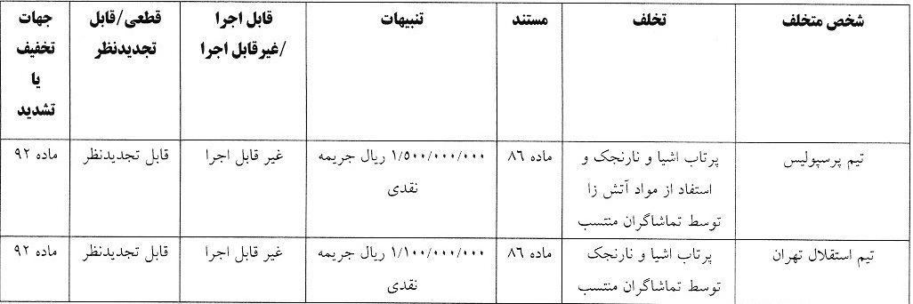 رای انضباطی دربی؛ ۲۶۰ میلیون جریمه