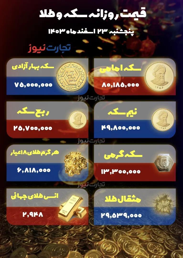 گرانی در ایران؛ سکه از ۸۰ میلیون گذشت