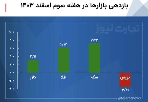 دلار در یک هفته ۲۸۰۰ تومان گران شد/ سکه امامی در کانال ۸۰ میلیونی
