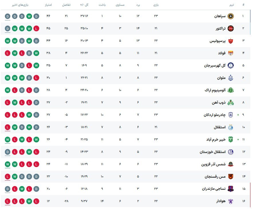 سپاهان در راه قهرمانی دوباره متوقف شد!