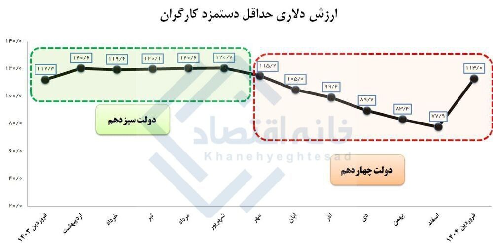 ارزش حقوق کارگران به سطح ۶ ماه قبل برنگشت!