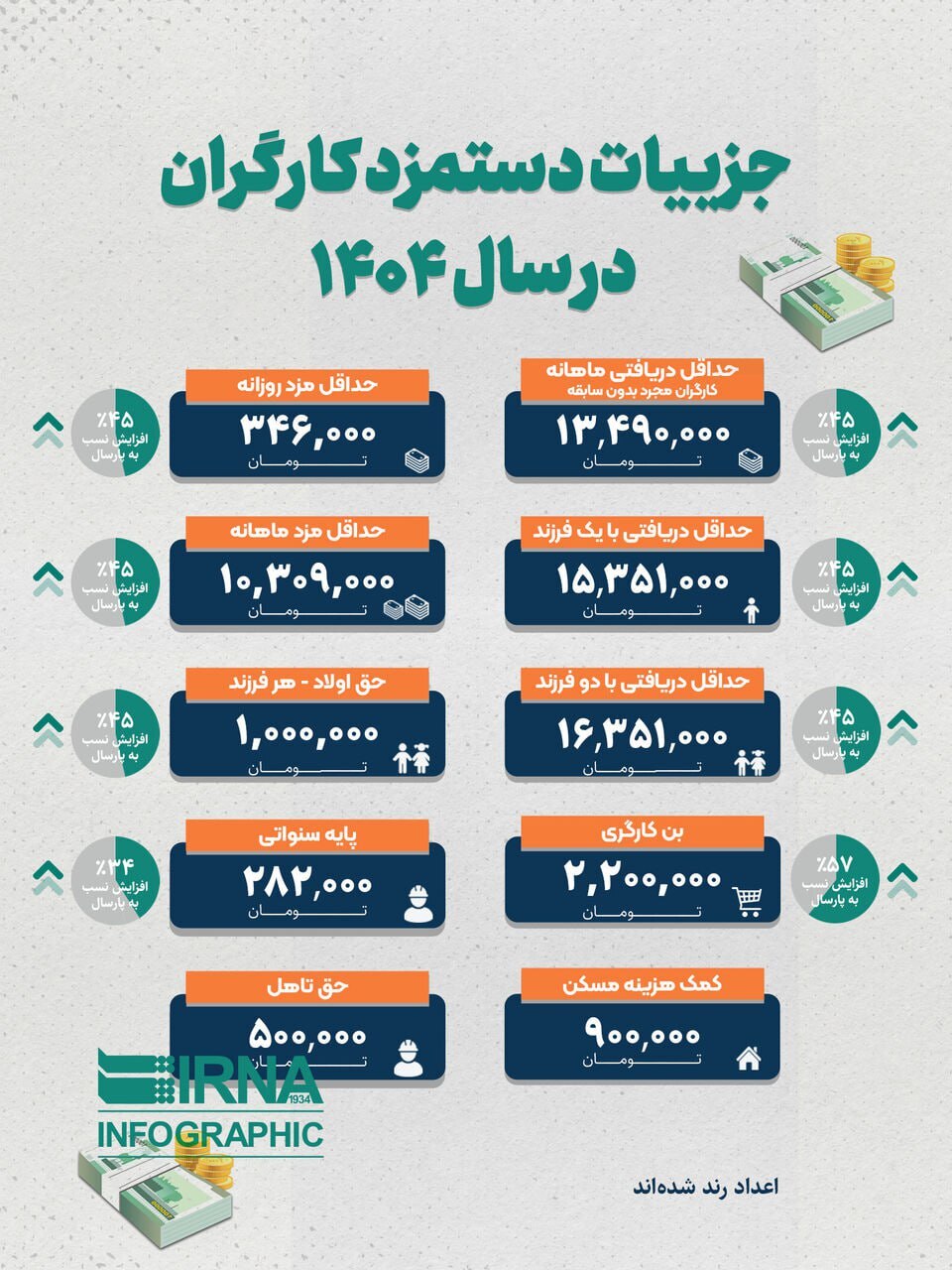 حداقل مزد روزانه؛ پول نیم‌کیلو گوشت!