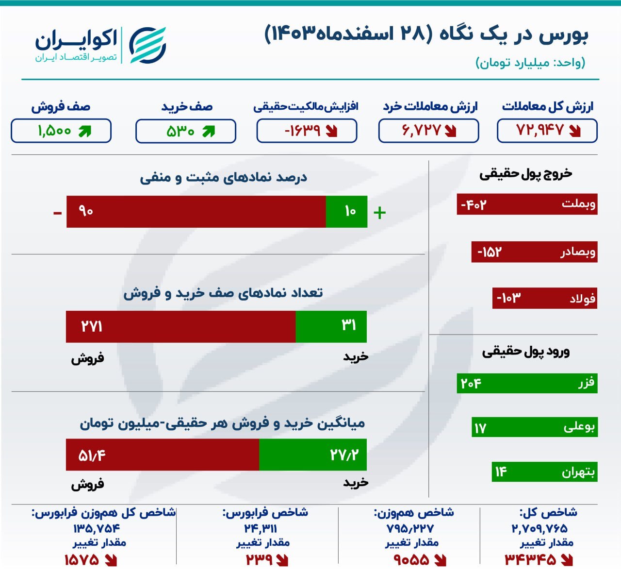 پایان تلخ بورس در ۱۴۰۳/ سرمایه‌گذاران در شک و تردید ماندند