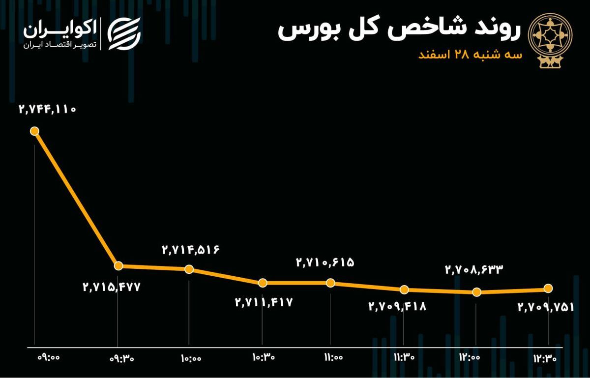 پایان تلخ بورس در ۱۴۰۳/ سرمایه‌گذاران در شک و تردید ماندند