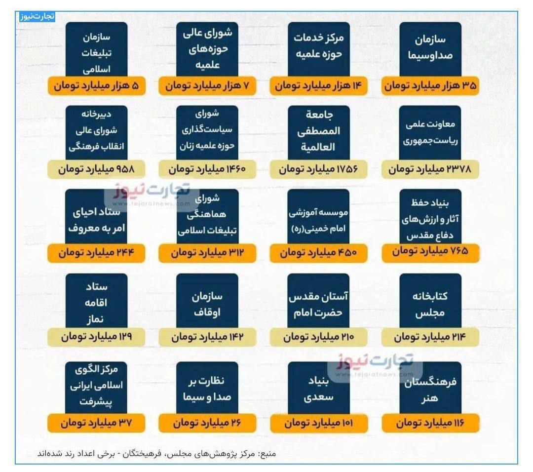 طعنه پزشکیان به فراری‌ها از FATF/ گرانی شدید دارو در ایران/ بودجه‌های میلیاردی نهادهای مذهبی و تبلیغاتی