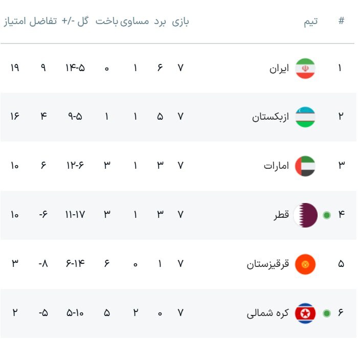 ایران ۲ - ۰ امارات؛ عیدی خوب در شب سیاه آزادی!
