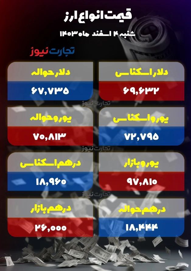 دلار هزار تومان گران‌تر شد +جدول