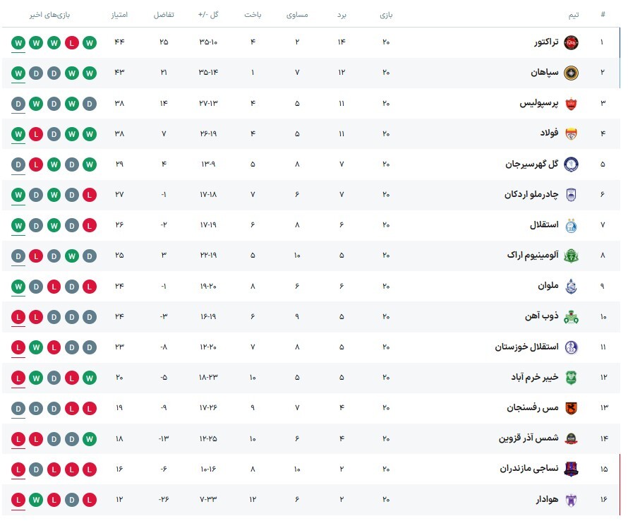 استقلال ۱ - ۰ نساجی؛ با توپ پُر برابر پرسپولیس!