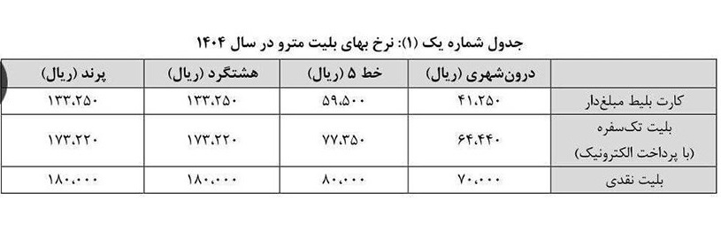قیمت بلیت مترو در سال ۱۴۰۴ اعلام شد +جدول