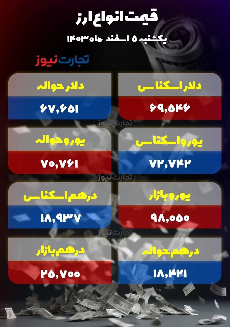دلار ۱۰۰۰ تومان ریزش کرد +جدول