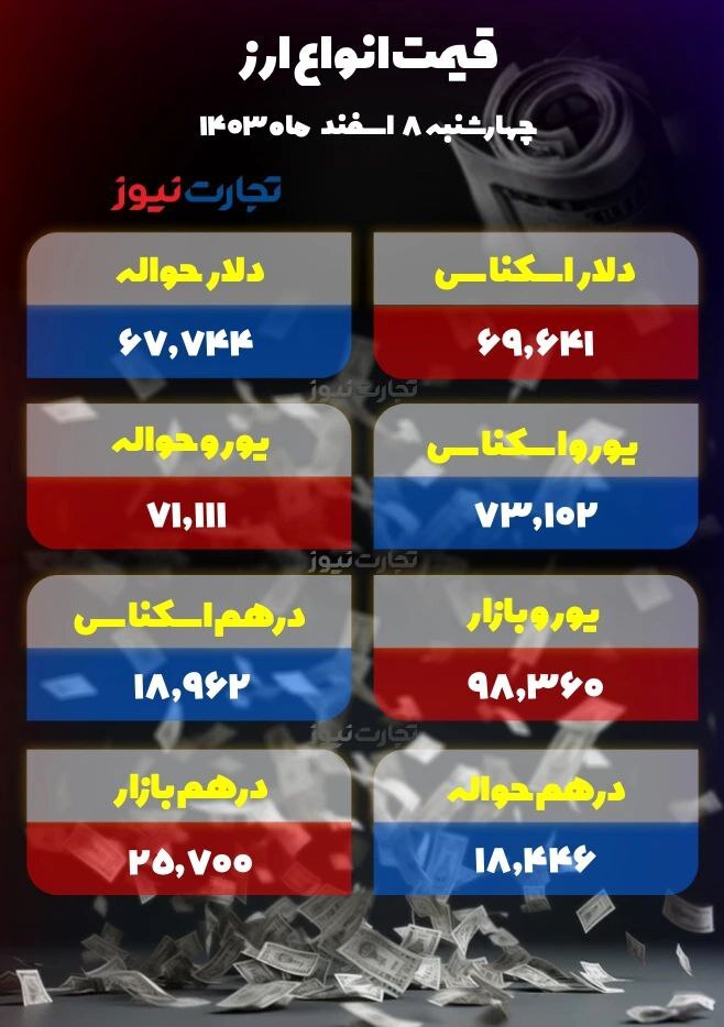 آخرین قیمت دلار/ یورو ۹۸ هزار تومان +جدول