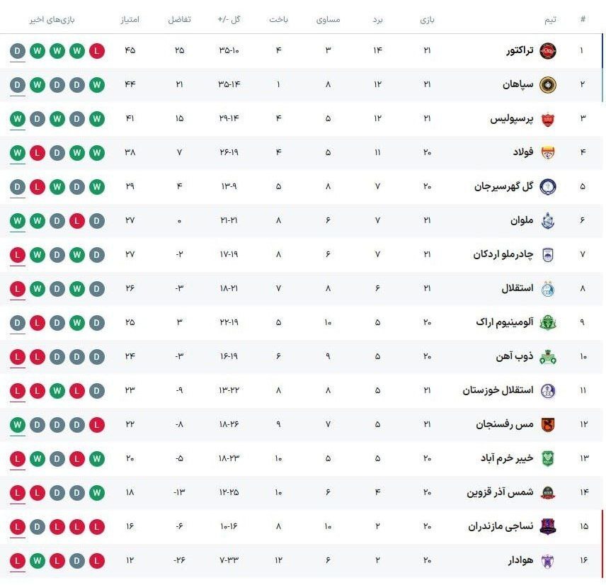 پرسپولیس ۲ - ۱ استقلال؛ کارتال مچ بوژوویچ را خواباند!