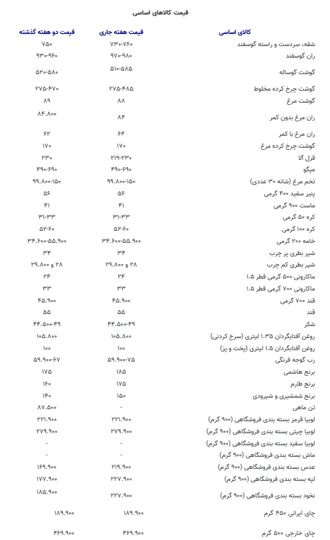 هر کیلو گوشت قرمز و مرغ چند؟ +جدول