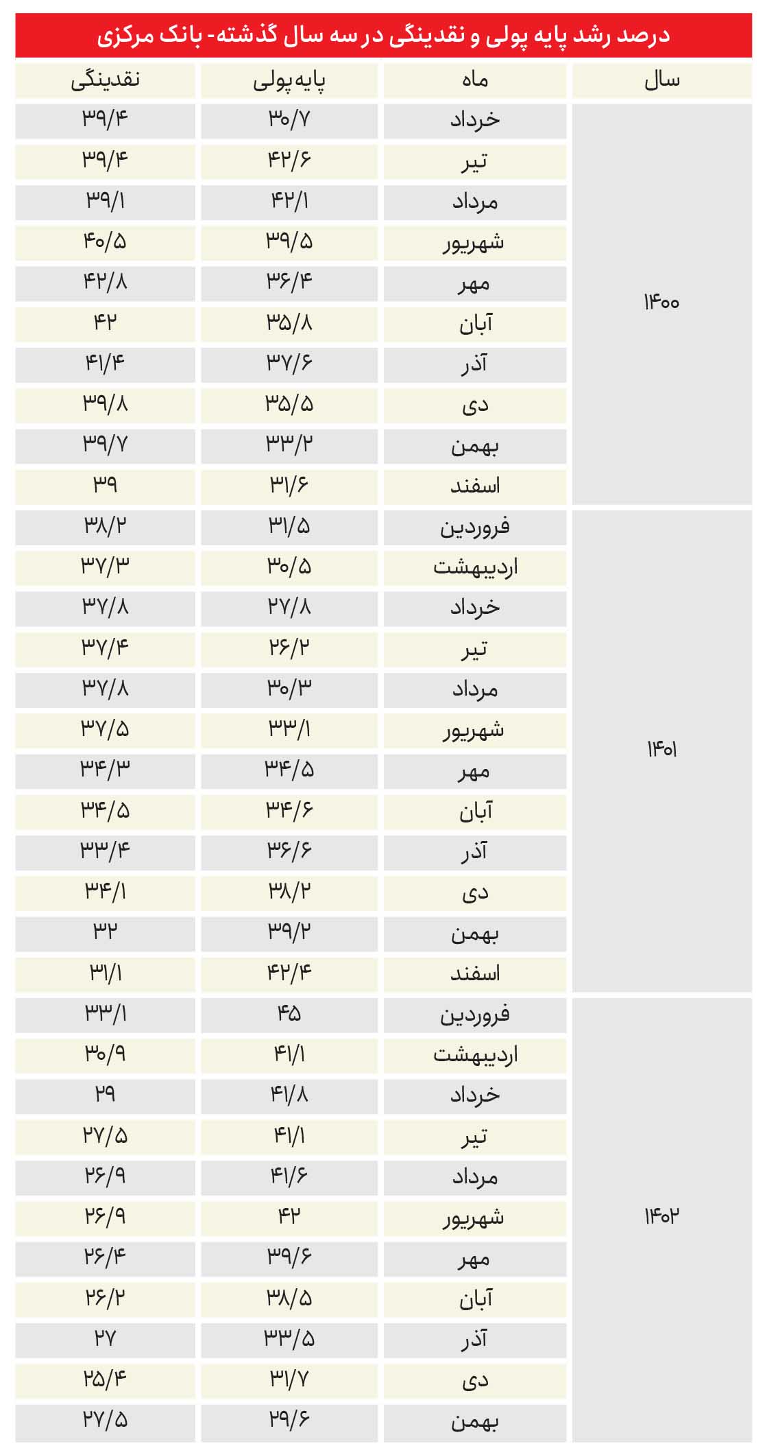 رکوردشکنی ۸۰ ساله تورم