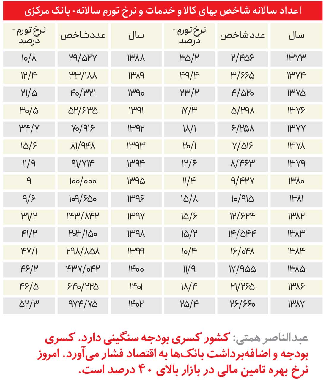 رکوردشکنی ۸۰ ساله تورم