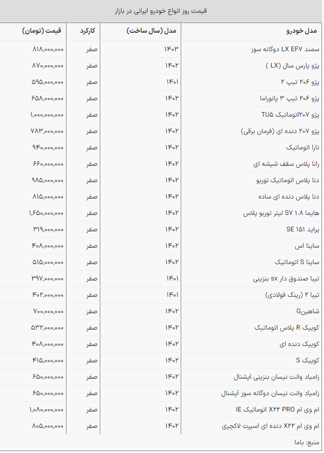 کاهش قیمت ۱۲ محصول ایران خودرو و سایپا / هایما و پارس گران شدند! + جدول