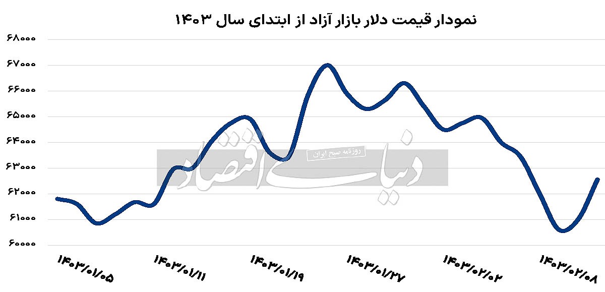 دلار