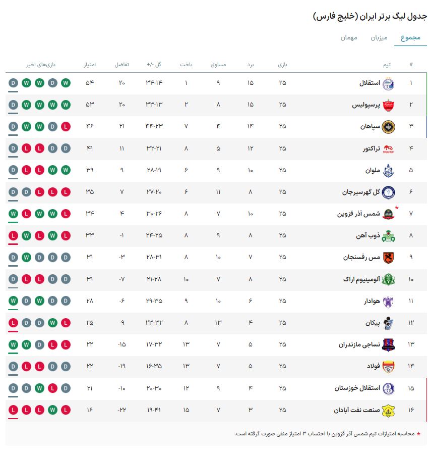 گزارش زنده: پرسپولیس ۰ - ۰ سپاهان/ عالیشاه اخراج شد!