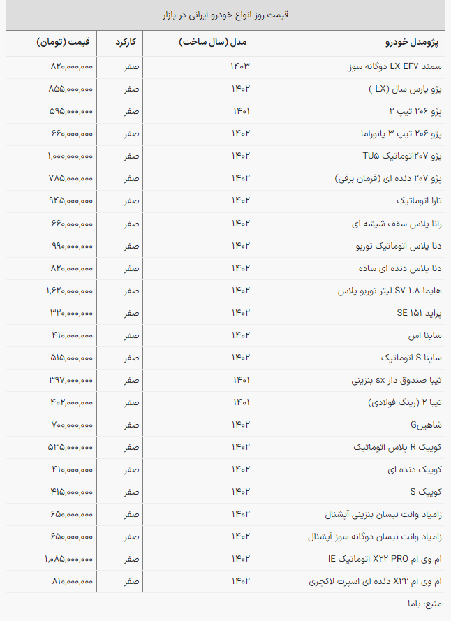 قیمت روز خودرو؛ پژو پارس ۸۵۵ میلیون تومان! +جدول