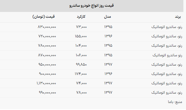 با ۸۰۰ میلیون می‌توان خودروی خارجی خرید؟ +جدول