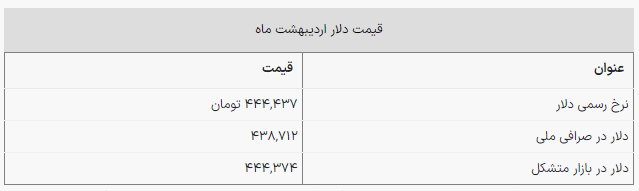 دلار در مرکز مبادله ۴۴ هزار و ۴۳۷ تومان شد