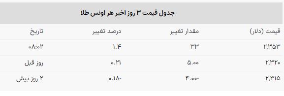 قیمت طلا تکان خورد