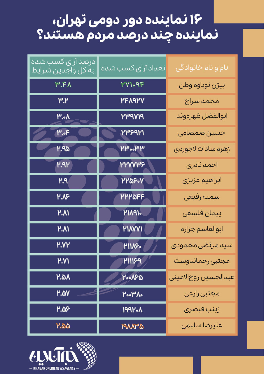 ۱۶ نماینده دور دوم پایتخت، نماینده چند درصد مردم هستند؟