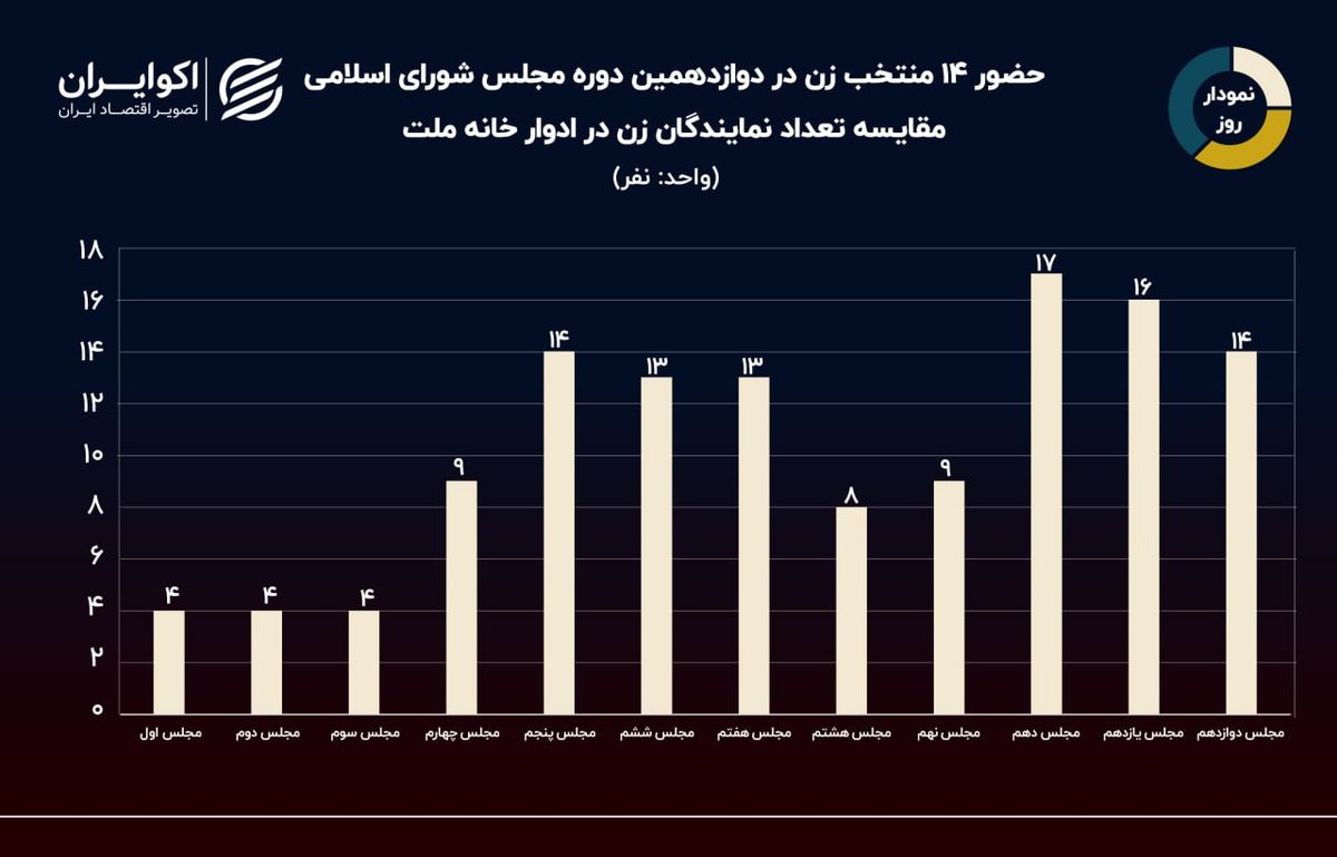 بیشترین و کمترین دوره حضور زنان در مجلس