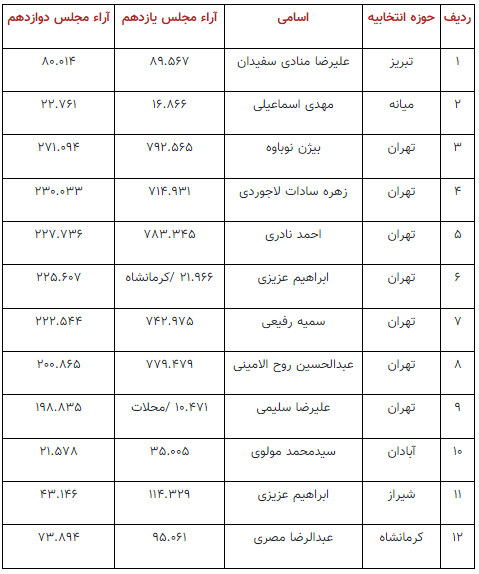 قالیباف؛ رکوررددار ریزش رای