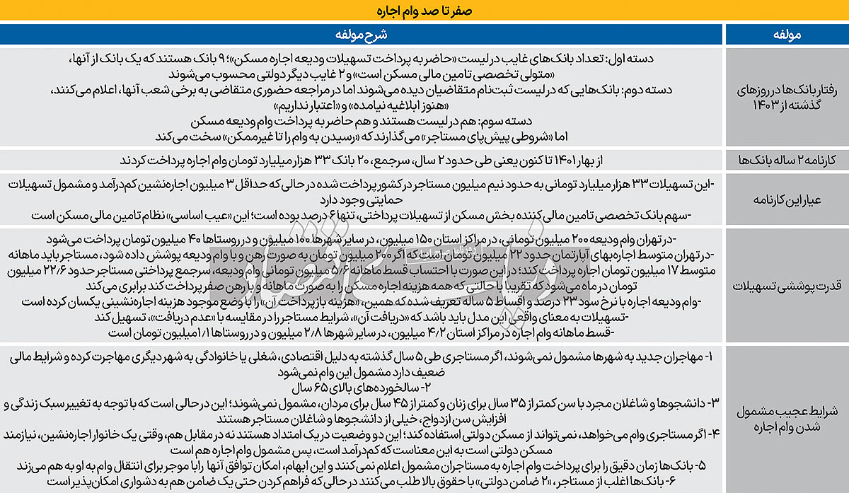 پاسخ بانک‌ها به مستاجرها: اعتبار نداریم!