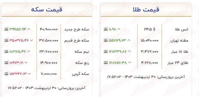 افزایش قیمت طلا و سکه