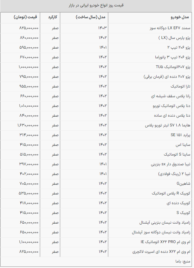 قیمت روز خودرو؛ پژو ۲۰۷ میلیاردی شد! +جدول