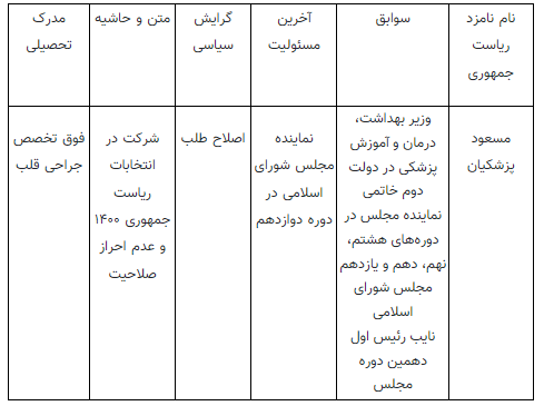 نامزد‌های انتخابات؛ اصلاح‌طلب ۱ - ۵ اصولگرا!