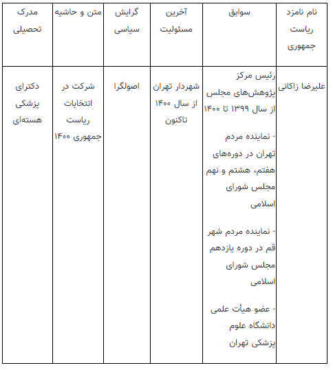 نامزد‌های انتخابات؛ اصلاح‌طلب ۱ - ۵ اصولگرا!