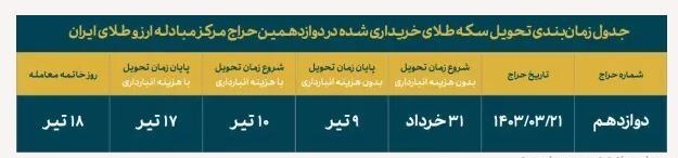 جزییاتی از حراج امروز سکه