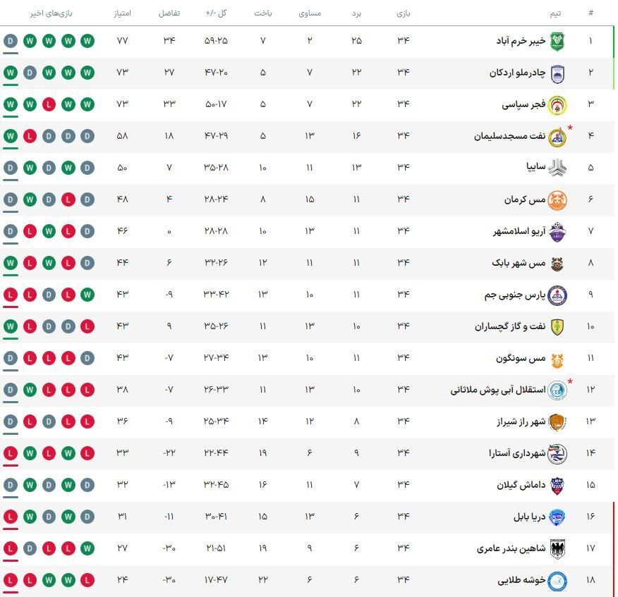 «چادرملو» لیگ برتری شد/ شادی یزدی‌ها +ویدیو