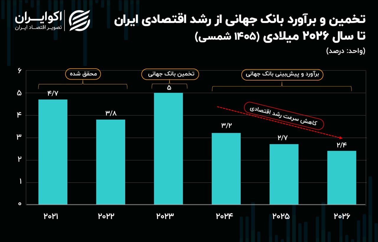 پیش‌بینی بانک‌ جهانی؛ رشد اقتصادی ایران نزولی خواهد شد