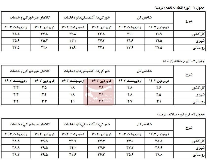 مرکز آمار اعلام کرد؛ کاهش تورم اردیبهشت به ۳۷ درصد