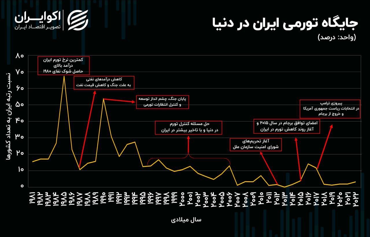 تورم