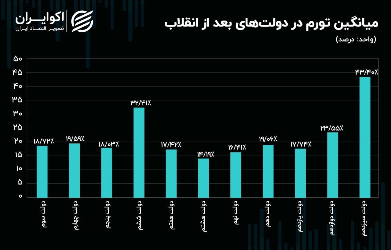 تورم