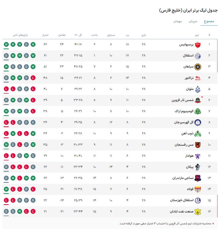 گزارش زنده: نساجی ۰ - ۰ استقلال/ پرسپولیس ۴ - ۳ استقلال خ +ویدیو