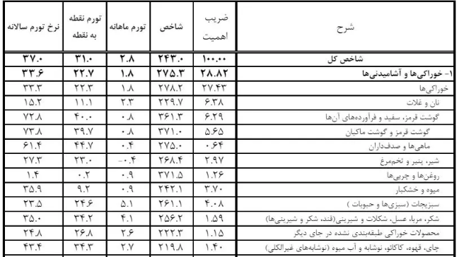 رشد تورم مواد غذایی در اردیبهشت؛ «گوشت» رکورددار گرانی!