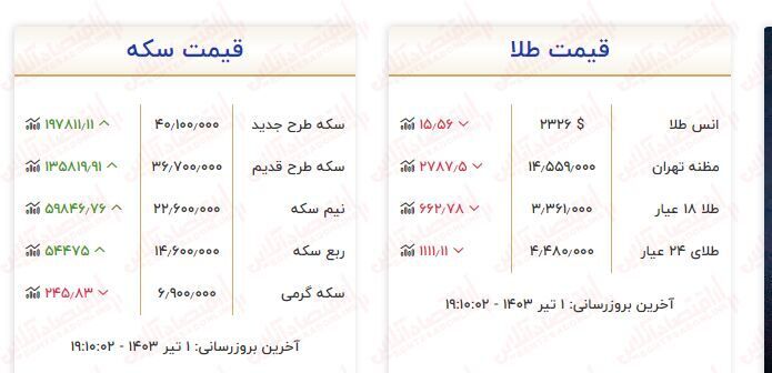 افزایش ناگهانی قیمت طلا و سکه