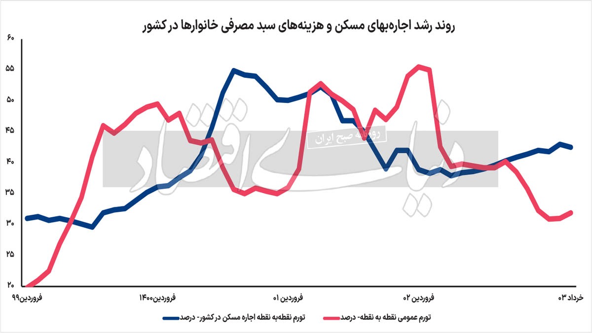گسل دولتی در بازار اجاره